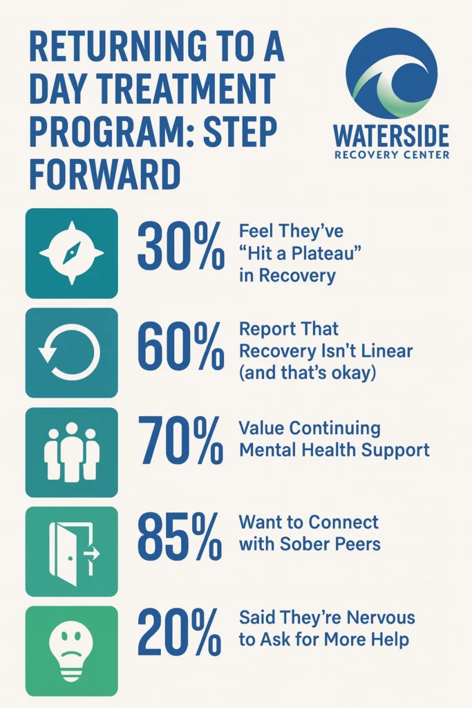 Returning to a Day Treatment Program